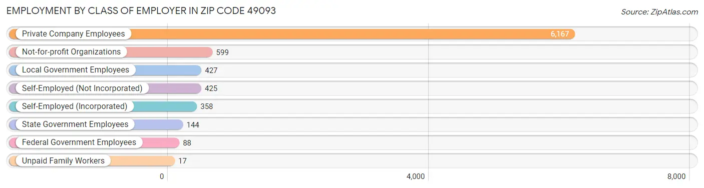 Employment by Class of Employer in Zip Code 49093