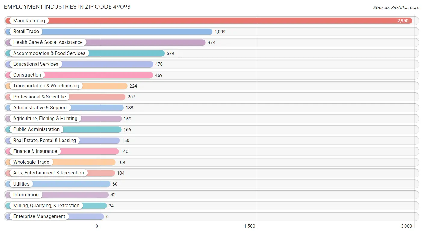 Employment Industries in Zip Code 49093