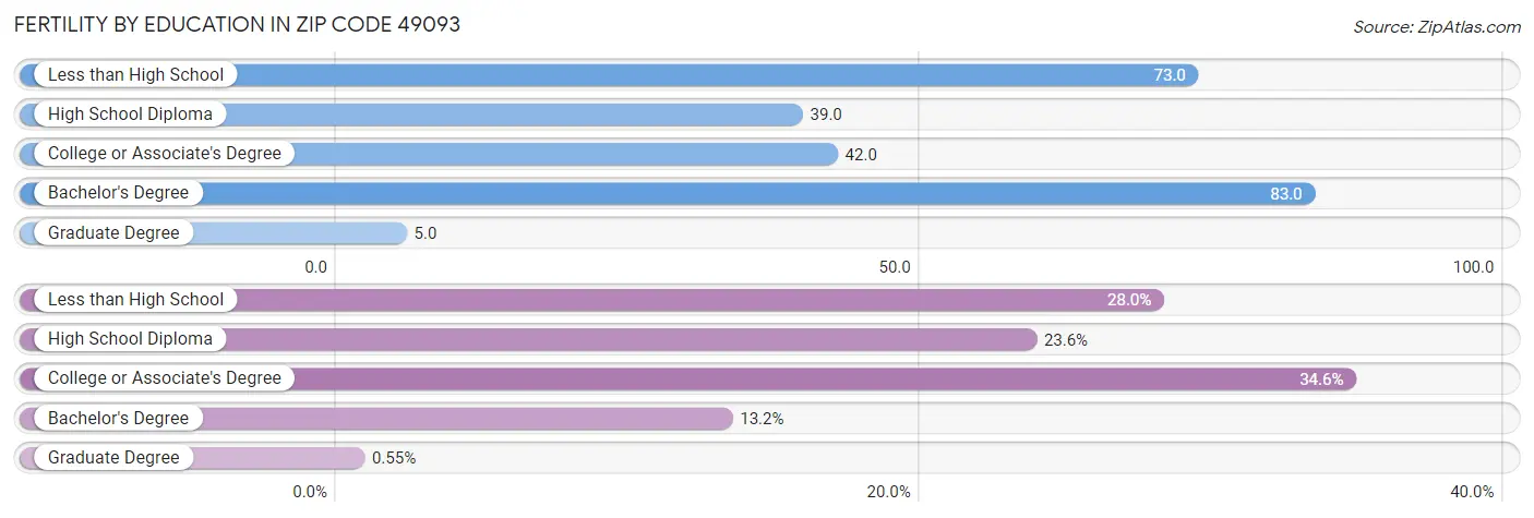 Female Fertility by Education Attainment in Zip Code 49093