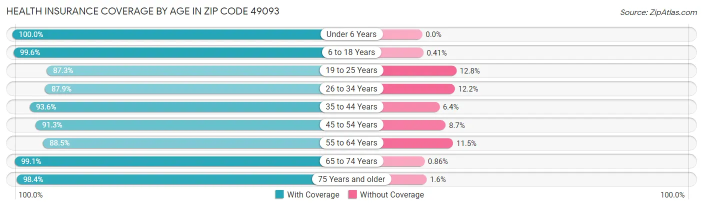 Health Insurance Coverage by Age in Zip Code 49093
