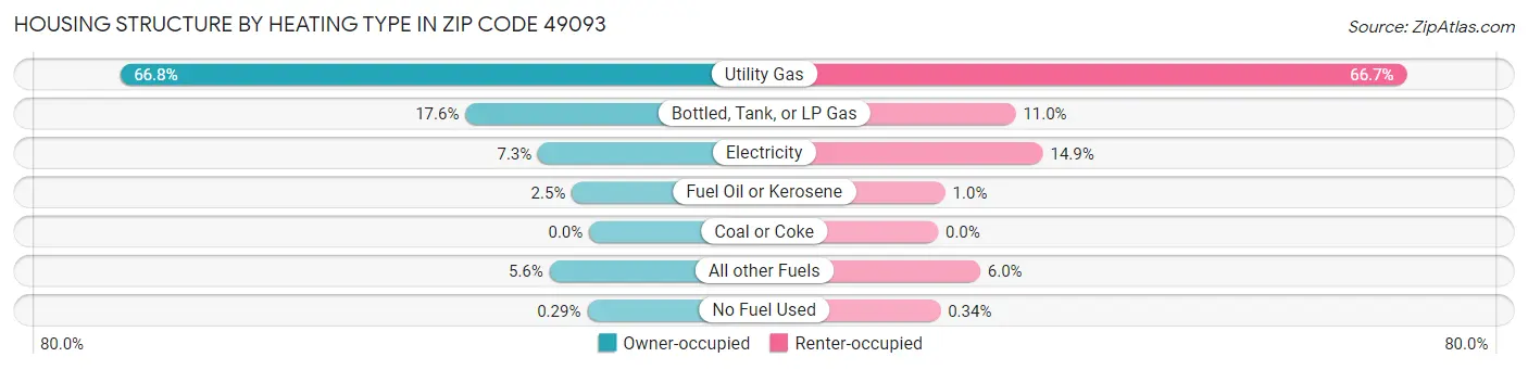 Housing Structure by Heating Type in Zip Code 49093