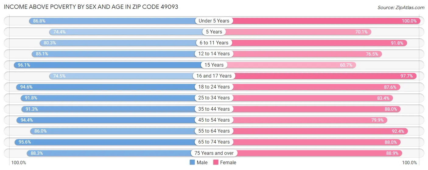 Income Above Poverty by Sex and Age in Zip Code 49093