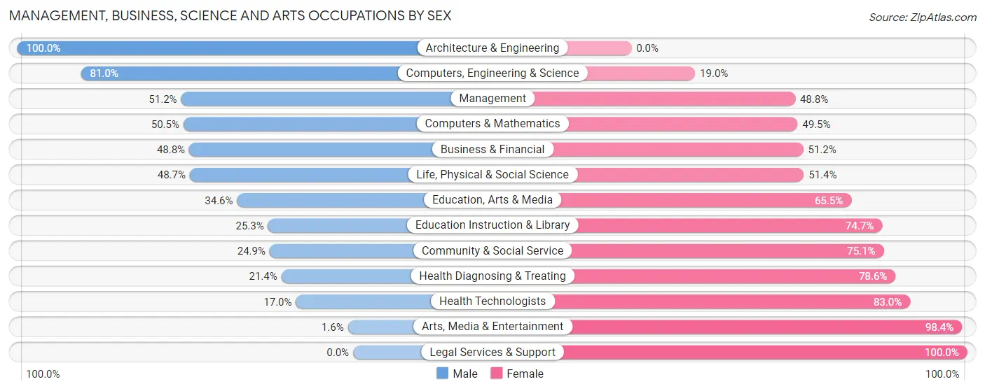 Management, Business, Science and Arts Occupations by Sex in Zip Code 49093