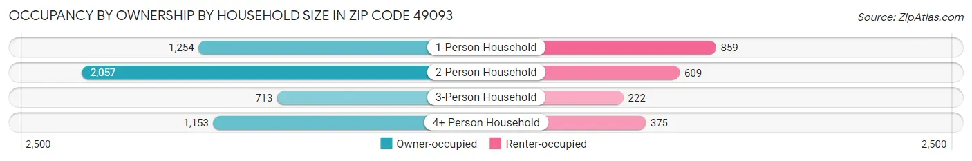 Occupancy by Ownership by Household Size in Zip Code 49093