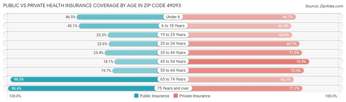 Public vs Private Health Insurance Coverage by Age in Zip Code 49093