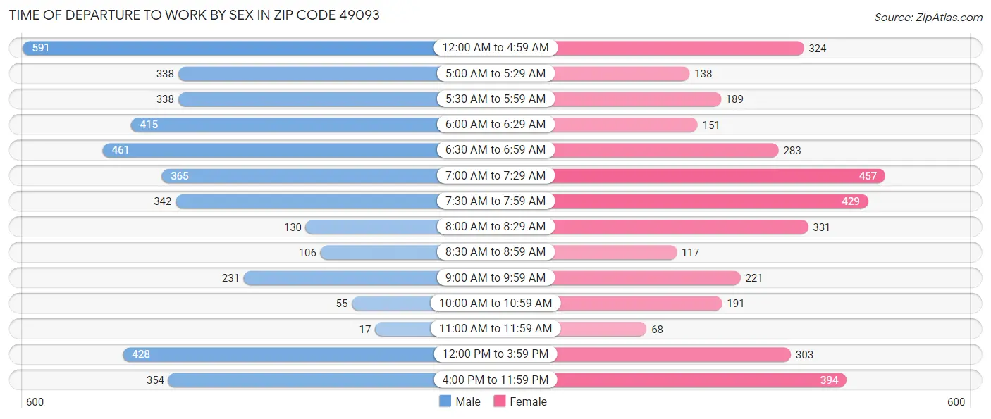 Time of Departure to Work by Sex in Zip Code 49093