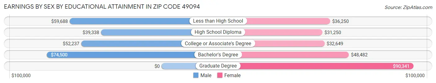 Earnings by Sex by Educational Attainment in Zip Code 49094