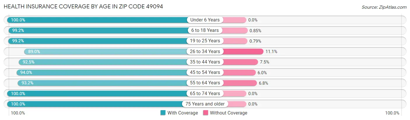 Health Insurance Coverage by Age in Zip Code 49094