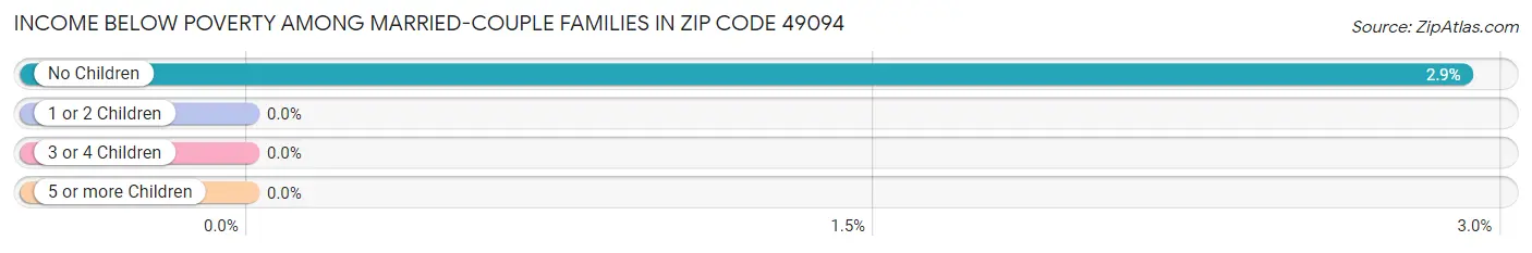 Income Below Poverty Among Married-Couple Families in Zip Code 49094