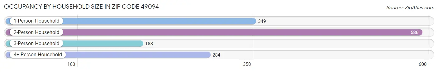 Occupancy by Household Size in Zip Code 49094