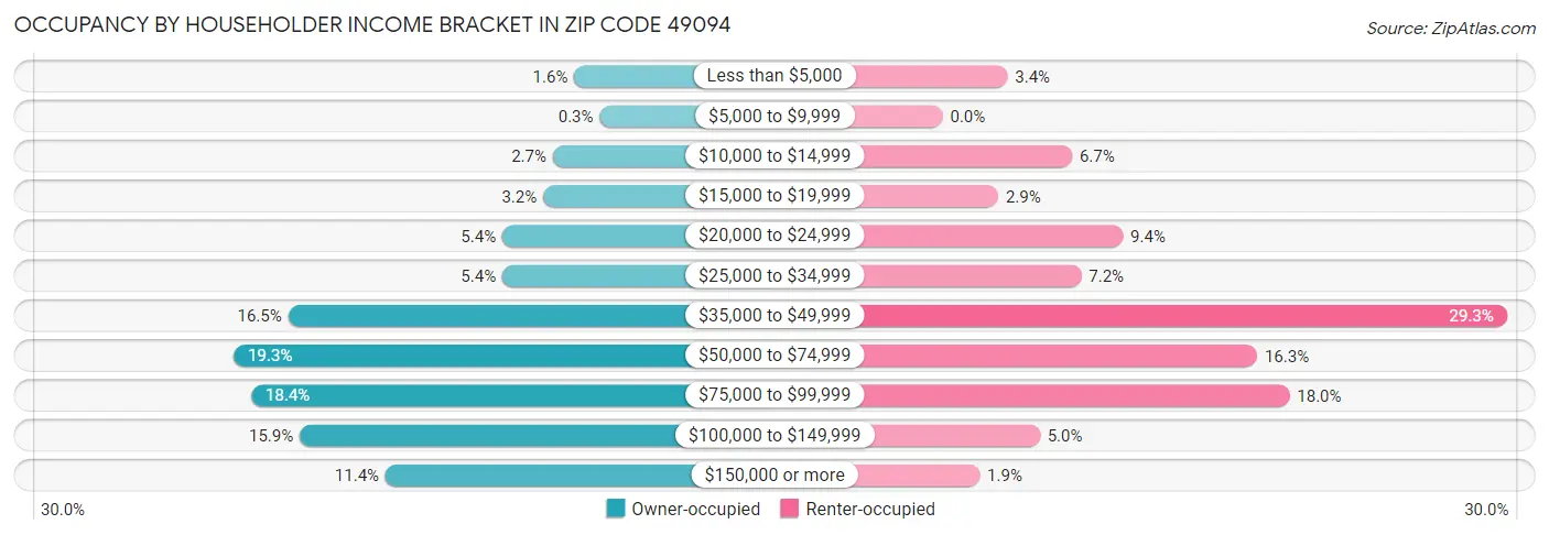 Occupancy by Householder Income Bracket in Zip Code 49094