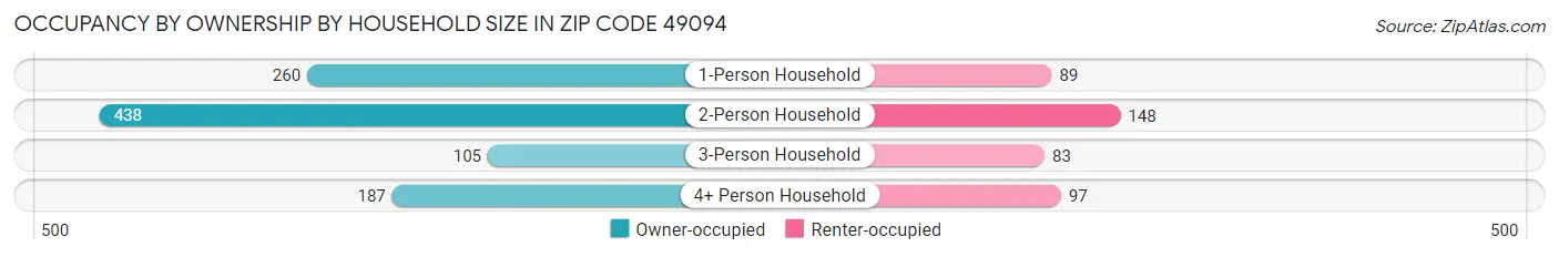 Occupancy by Ownership by Household Size in Zip Code 49094