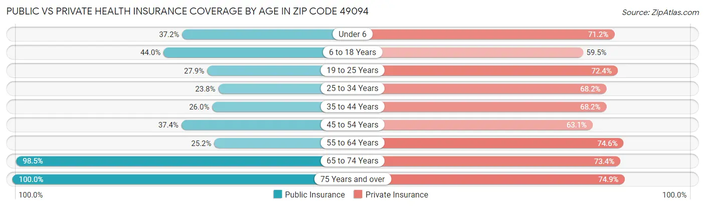 Public vs Private Health Insurance Coverage by Age in Zip Code 49094