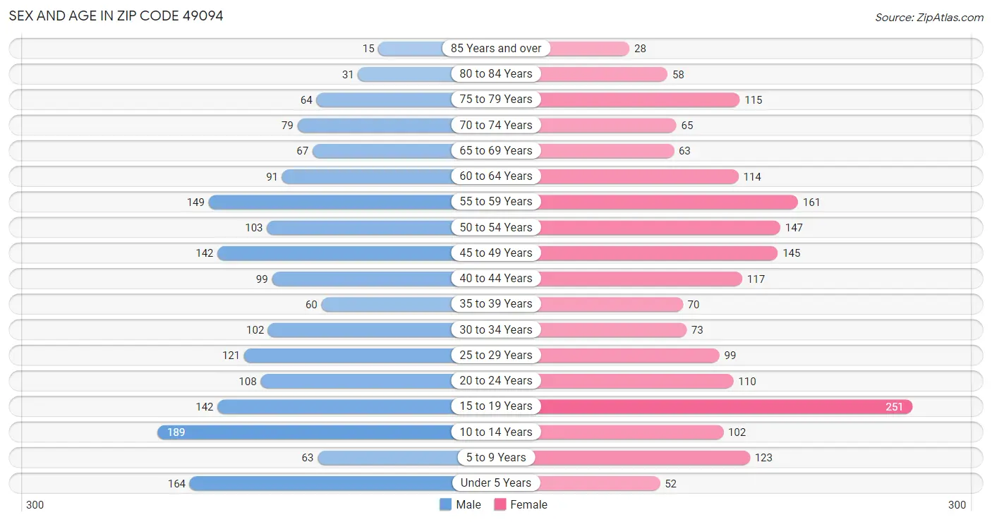 Sex and Age in Zip Code 49094