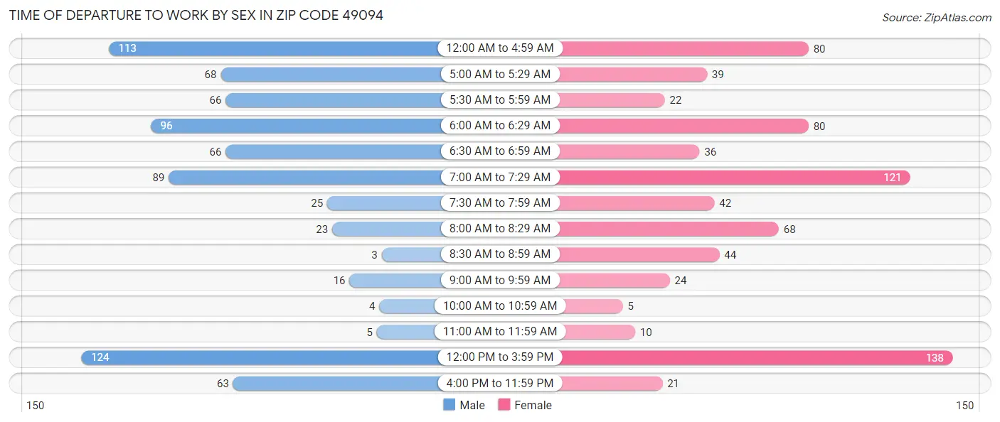 Time of Departure to Work by Sex in Zip Code 49094