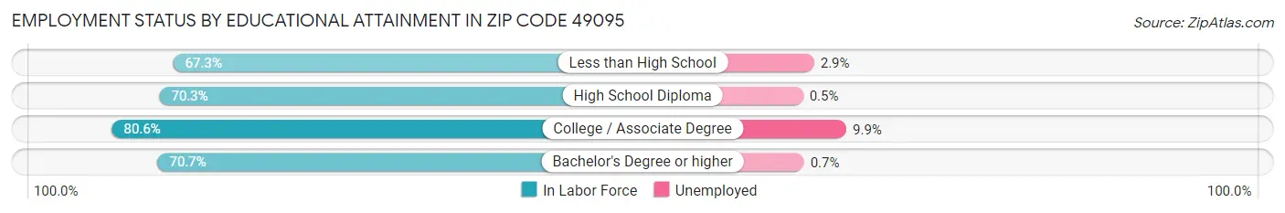 Employment Status by Educational Attainment in Zip Code 49095