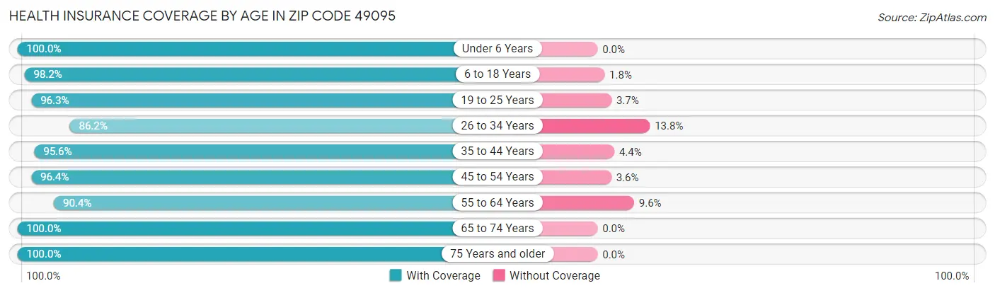 Health Insurance Coverage by Age in Zip Code 49095