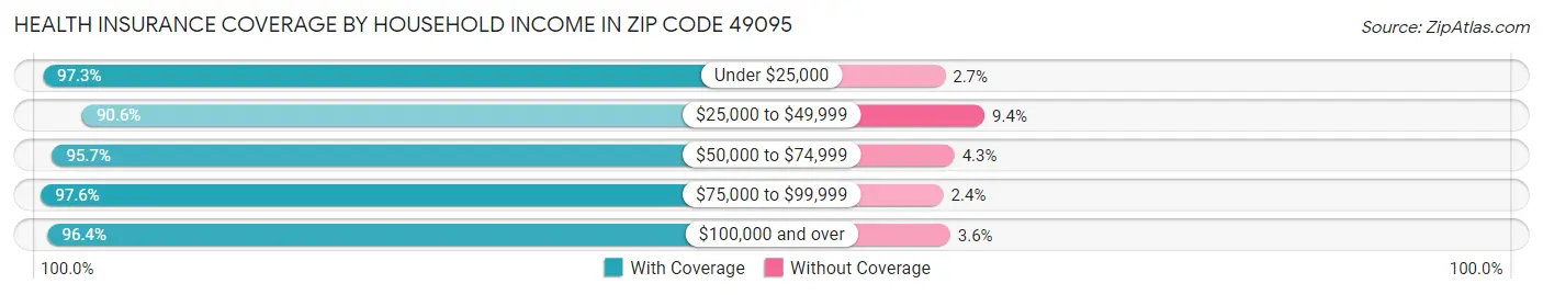 Health Insurance Coverage by Household Income in Zip Code 49095