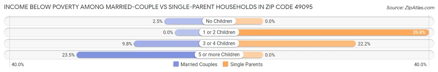 Income Below Poverty Among Married-Couple vs Single-Parent Households in Zip Code 49095