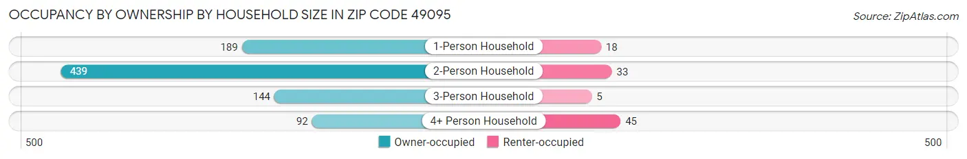 Occupancy by Ownership by Household Size in Zip Code 49095