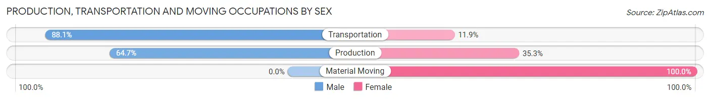 Production, Transportation and Moving Occupations by Sex in Zip Code 49095