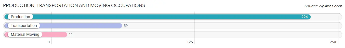 Production, Transportation and Moving Occupations in Zip Code 49095