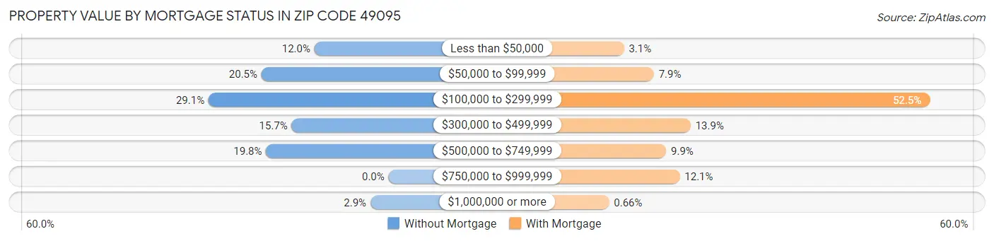 Property Value by Mortgage Status in Zip Code 49095