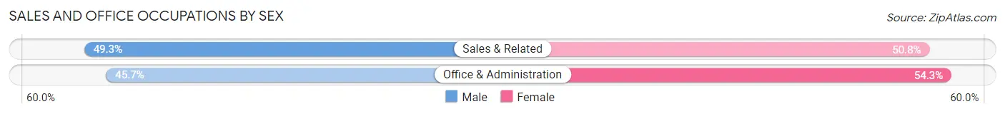 Sales and Office Occupations by Sex in Zip Code 49095