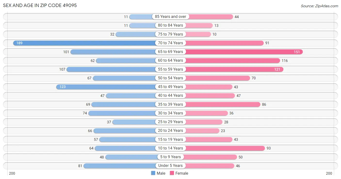 Sex and Age in Zip Code 49095