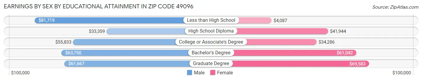 Earnings by Sex by Educational Attainment in Zip Code 49096