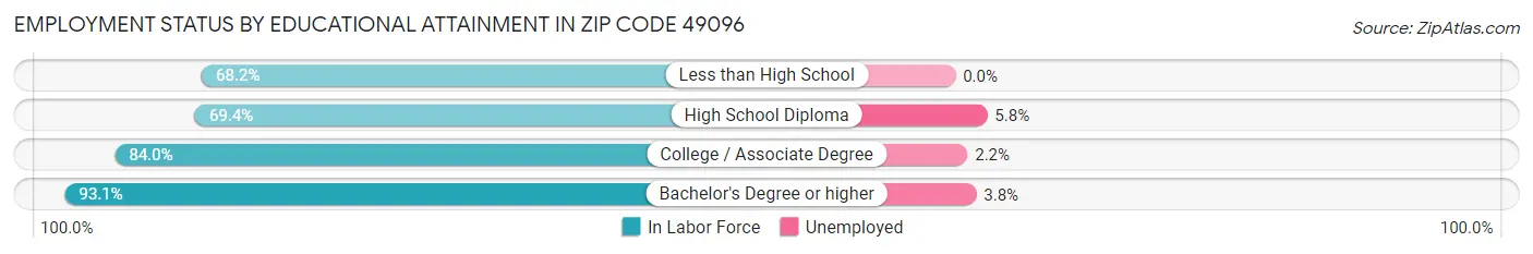 Employment Status by Educational Attainment in Zip Code 49096