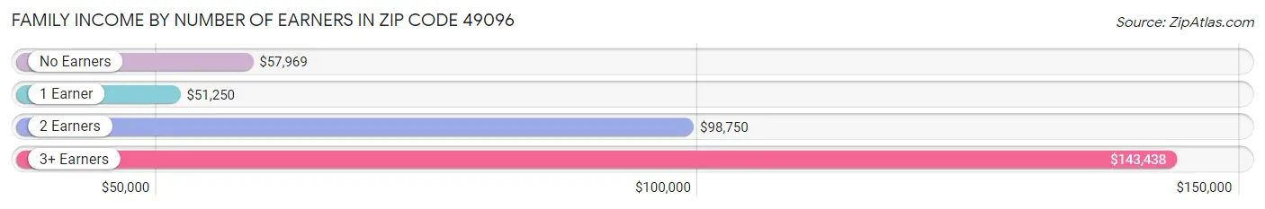 Family Income by Number of Earners in Zip Code 49096