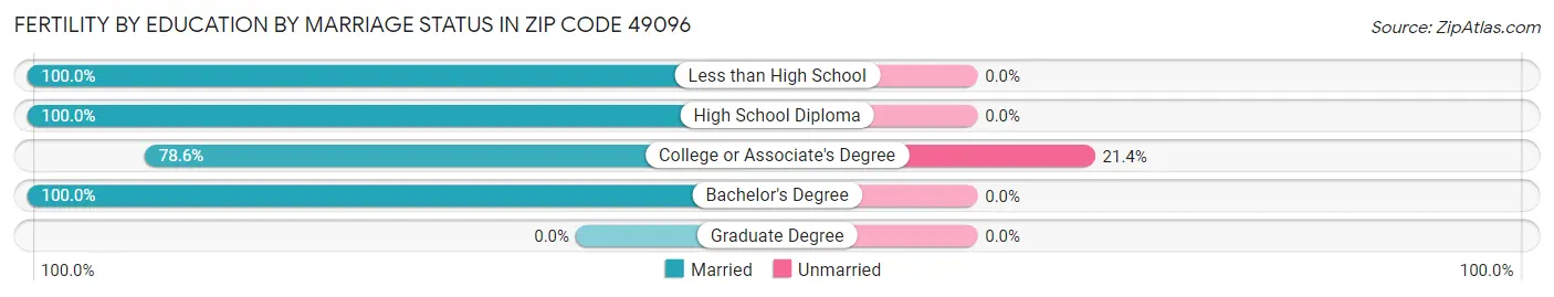 Female Fertility by Education by Marriage Status in Zip Code 49096