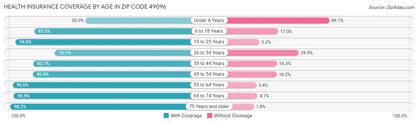 Health Insurance Coverage by Age in Zip Code 49096