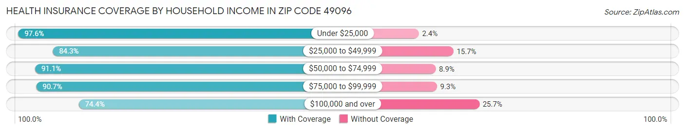 Health Insurance Coverage by Household Income in Zip Code 49096