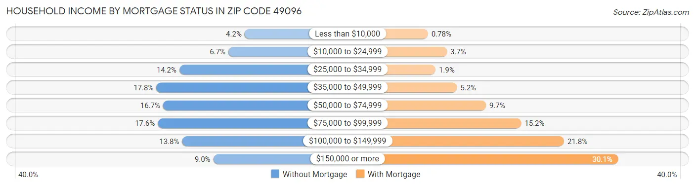 Household Income by Mortgage Status in Zip Code 49096