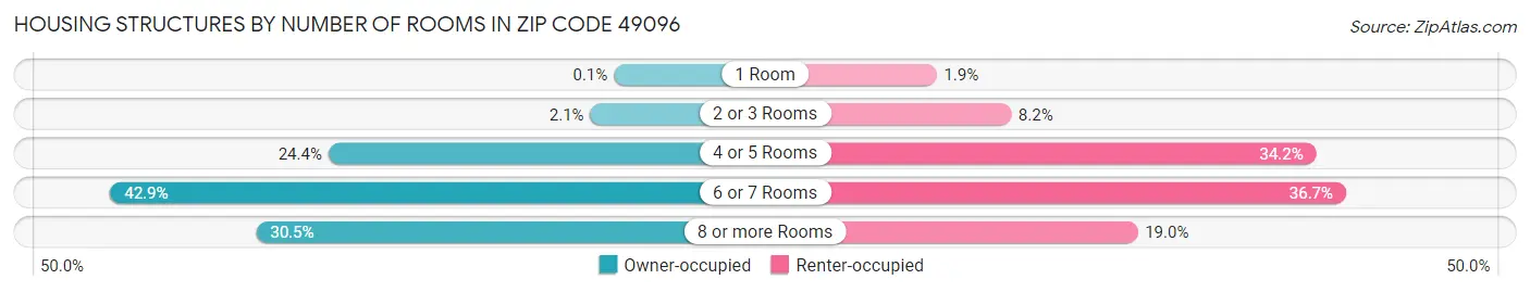 Housing Structures by Number of Rooms in Zip Code 49096