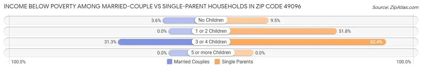 Income Below Poverty Among Married-Couple vs Single-Parent Households in Zip Code 49096