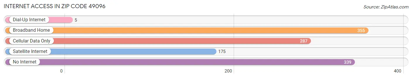 Internet Access in Zip Code 49096