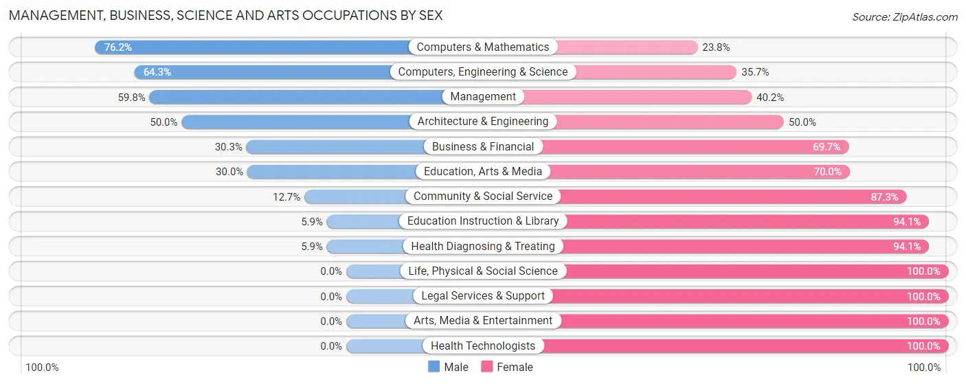 Management, Business, Science and Arts Occupations by Sex in Zip Code 49096