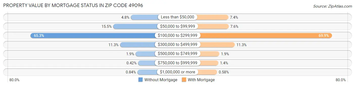 Property Value by Mortgage Status in Zip Code 49096