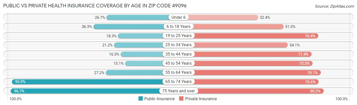 Public vs Private Health Insurance Coverage by Age in Zip Code 49096