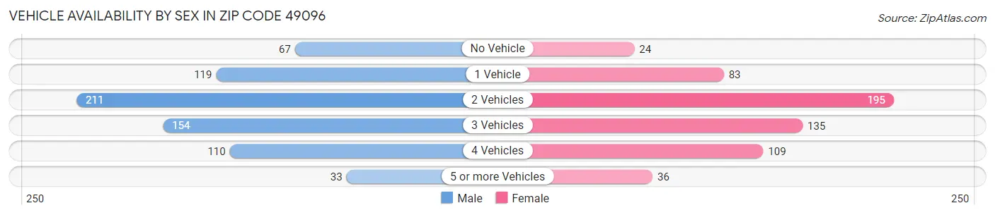 Vehicle Availability by Sex in Zip Code 49096