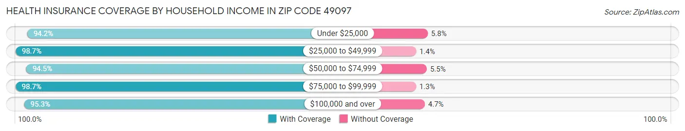 Health Insurance Coverage by Household Income in Zip Code 49097