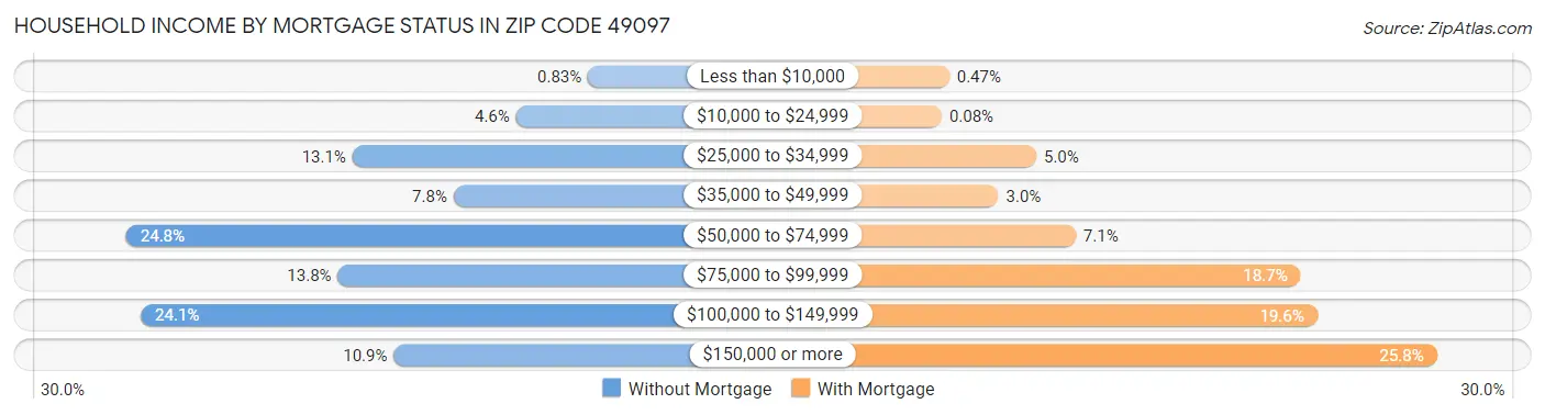 Household Income by Mortgage Status in Zip Code 49097