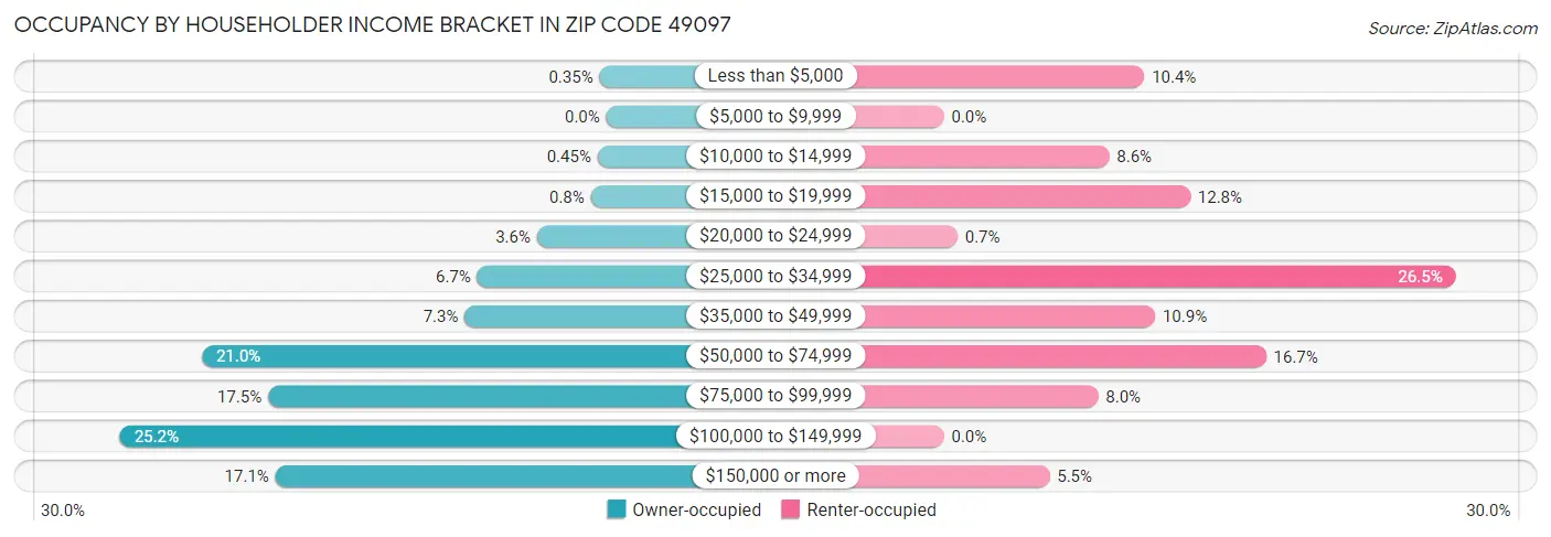 Occupancy by Householder Income Bracket in Zip Code 49097