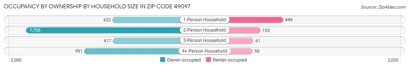 Occupancy by Ownership by Household Size in Zip Code 49097
