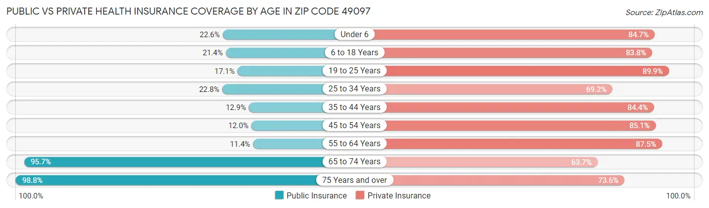 Public vs Private Health Insurance Coverage by Age in Zip Code 49097