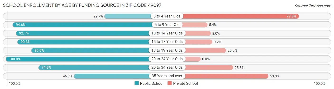 School Enrollment by Age by Funding Source in Zip Code 49097