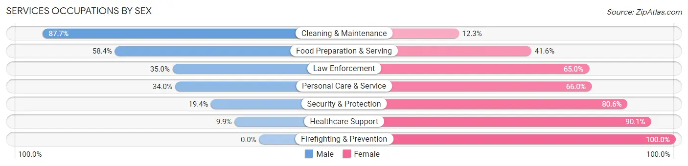 Services Occupations by Sex in Zip Code 49097